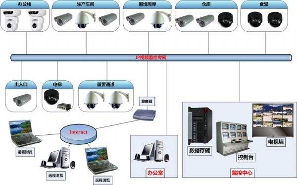 视频安防监控系统设计要求