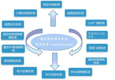 智能酒店系统建设