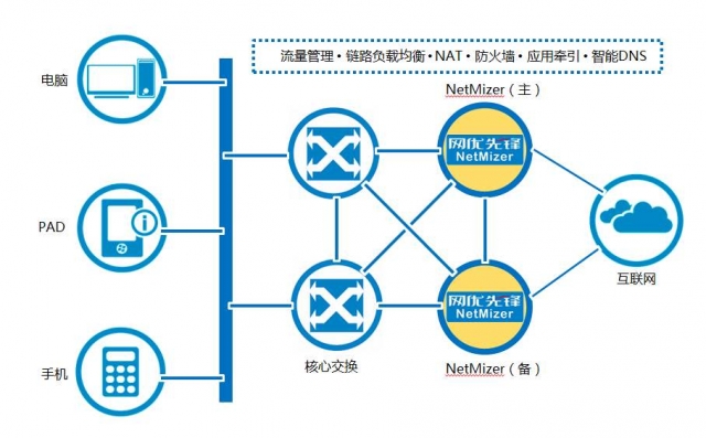 网络优化