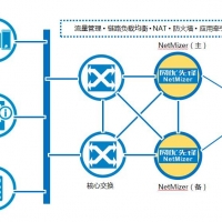 网络优化